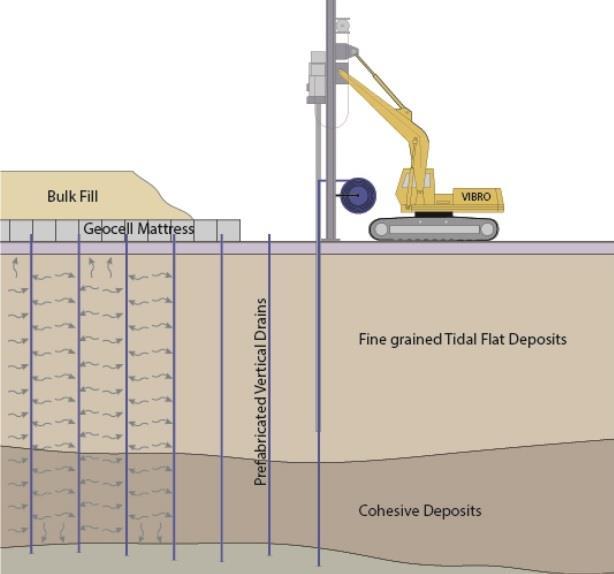 Épített geocella matrac Töltésalapozás Csökkenti az egyenlőtlen süllyedéseket Csökkenti a teljes süllyedést: ~30%