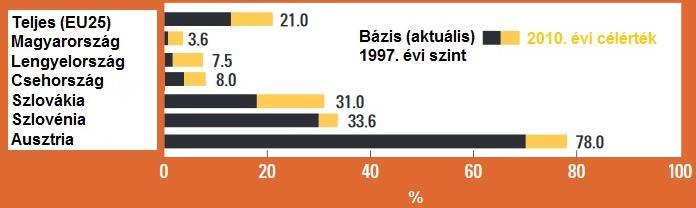 2. ábra: Megújuló energia célkitűzés részesedés a villamos energiából [6] 3. ábra: Megújuló energia célkitűzés részesedés a végső energiából [6] Hazánk a 2010. és a 2020.