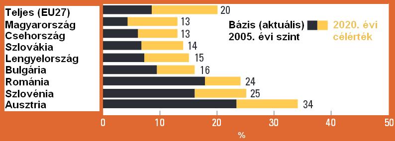 táblázat: A megújuló energia részarányának 2020. évi célértékei Végső energiából 20,0% (16,7%); 27,0% 2030 (2015.