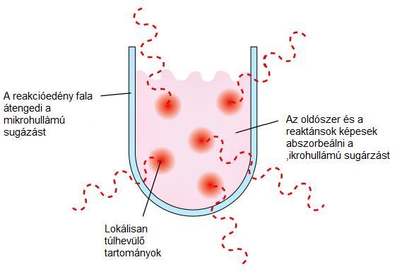Az energia transzfer mechanizmusa: Dipólok forgása által Ionos vezetés Klasszikus fűtési eljárásoknál a reakcióelegy