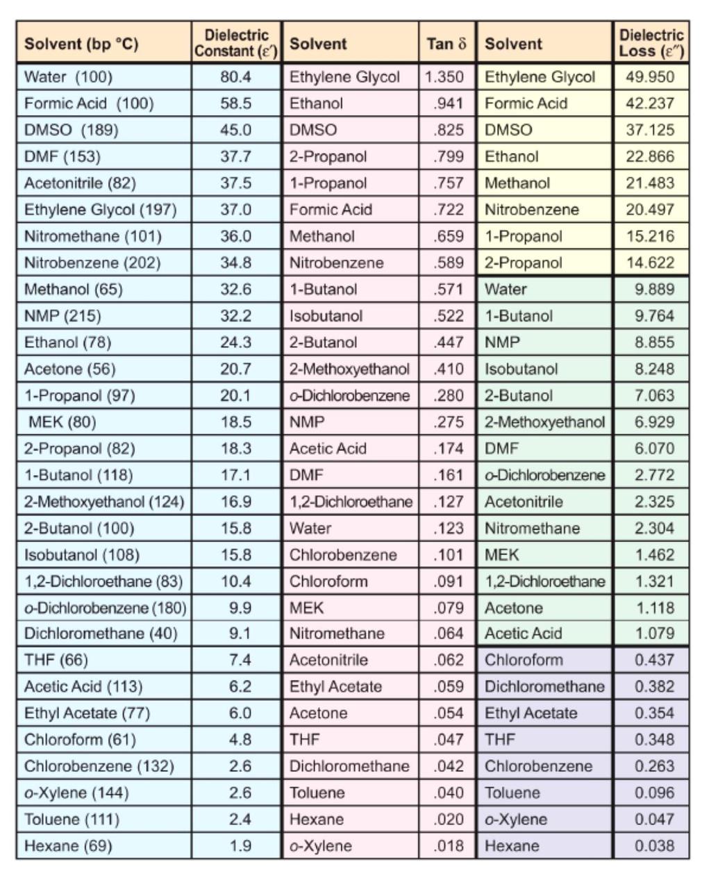 Oldószerek Oldószerek kiválasztása: Dipólus momentum ( ) Dielektromos állandó ( ) Dielektromos veszteség ( ): megadja hogy a besugárzott mikrohullámú energiának hány % szóródik szét hő formában Tan =