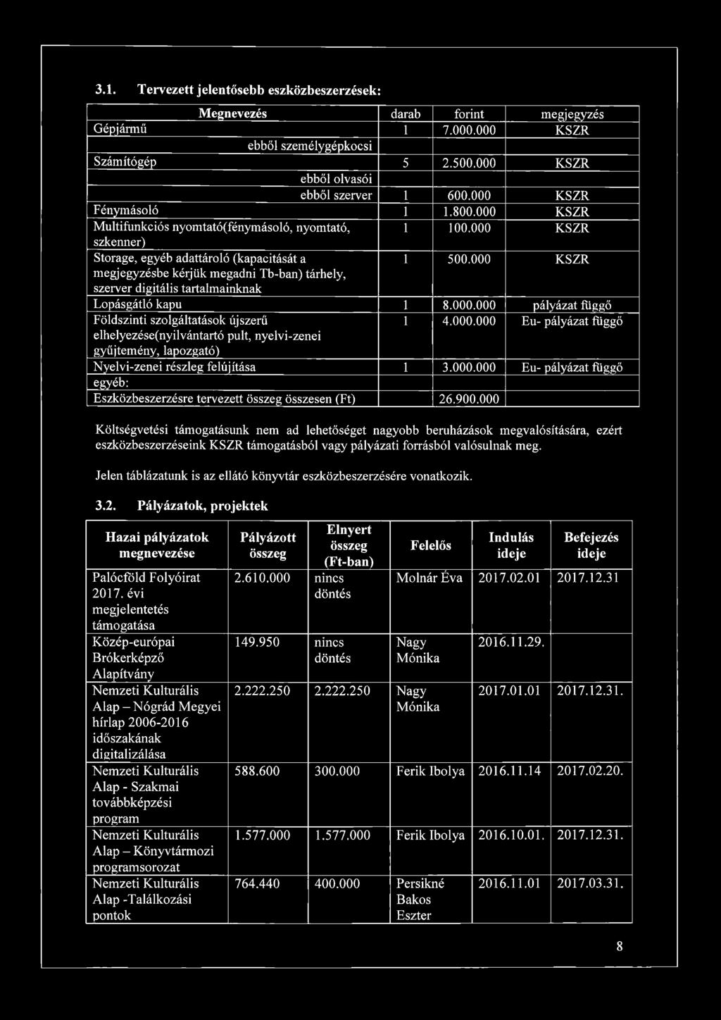 000 KSZR megjegyzésbe kérjük megadni Tb-ban) tárhely, szerver digitális tartalmainknak Lopásgátló kapu 1 8.000.000 pályázat függő Földszinti szolgáltatások újszerű 1 4.000.000 Eu- pályázat függő elhelyezése(nyilvántartó pult, nyelvi-zenei gyűjtemény, lapozgató) Nyelvi-zenei részleg felújítása 1 3.