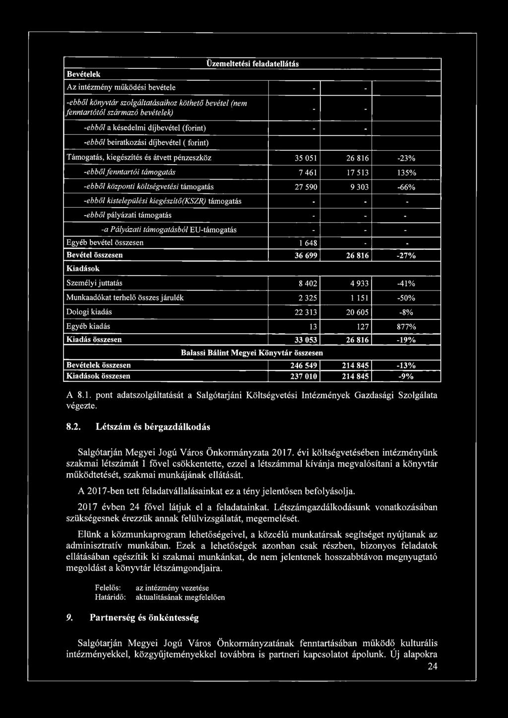 17513 135% -eb b ő l k ö zp o n ti kö ltsé g vetési támogatás 27 590 9 303-66% -eb b ő l k iste lep ü lé si kieg é szítő (K SZ R ) támogatás - - - -eb b ő l pályázati támogatás - - - -a P á ly á za