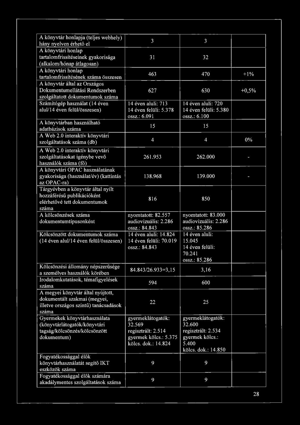 aluli: 713 14 éven felüli: 5.378 ossz.: 6.091 14 éven aluli: 720 14 éven felüli: 5.380 ossz.: 6.100 A könyvtárban használható adatbázisok száma 15 15 A Web 2.
