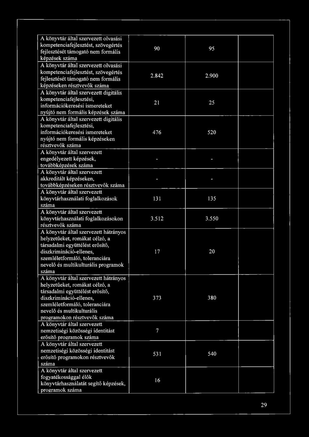 könyvtár által szervezett digitális kompetenciafejlesztési, információkeresési ismereteket nyújtó nem formális képzéseken résztvevők száma A könyvtár által szervezett engedélyezett képzések,
