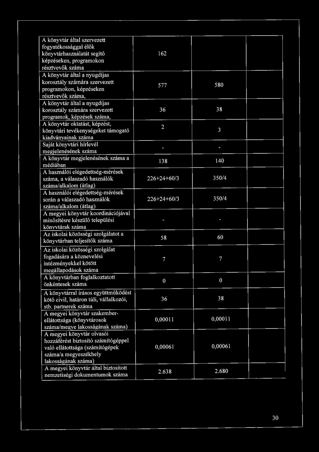 A könyvtár által a nyugdíjas korosztály számára szervezett programok, képzések száma, A könyvtár oktatást, képzést, könyvtári tevékenységeket támogató kiadványainak száma Saját könyvtári hírlevél