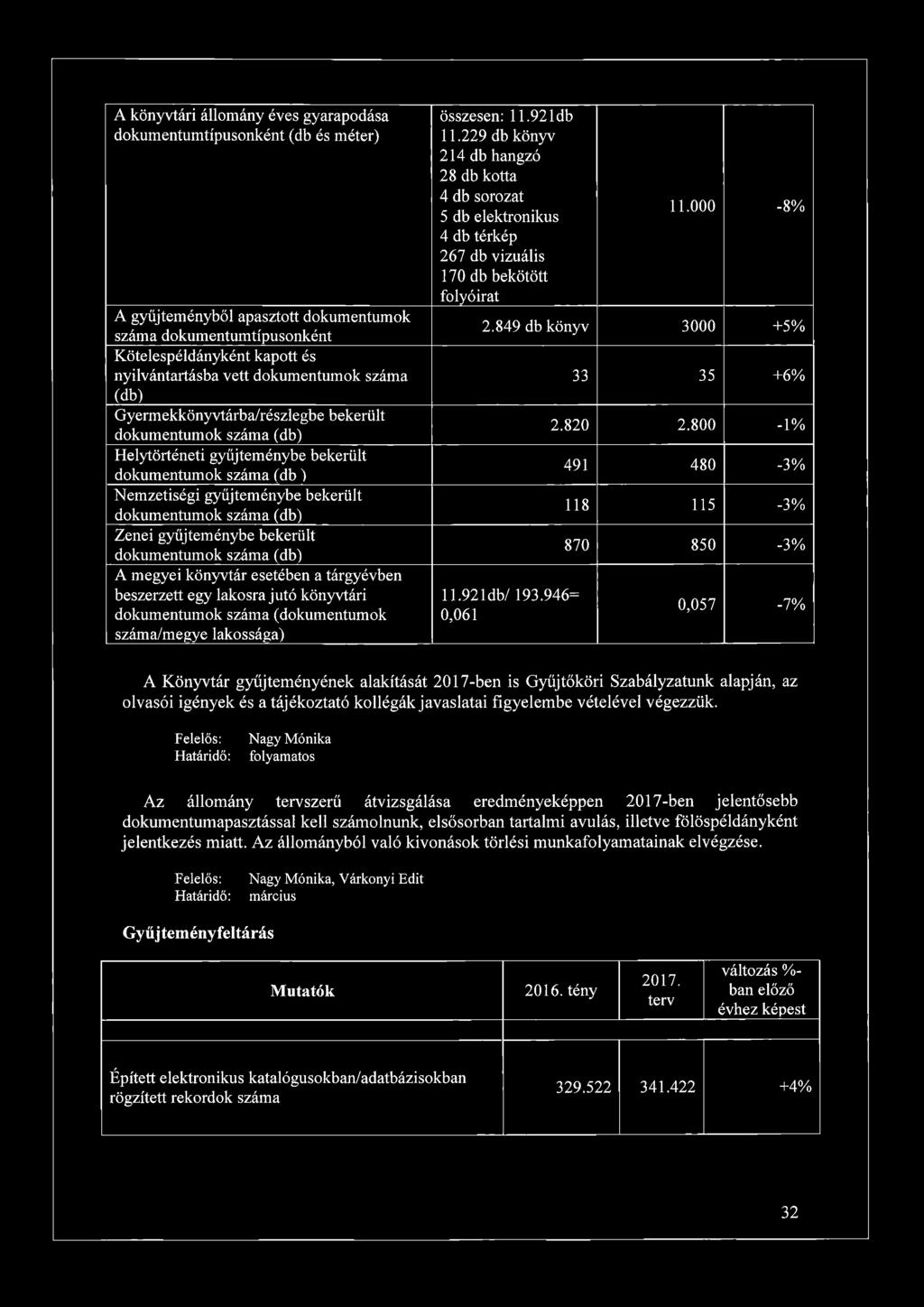 (db) Zenei gyűjteménybe bekerült dokumentumok száma (db) A megyei könyvtár esetében a tárgyévben beszerzett egy lakosra jutó könyvtári dokumentumok száma (dokumentumok száma/megye lakossága)
