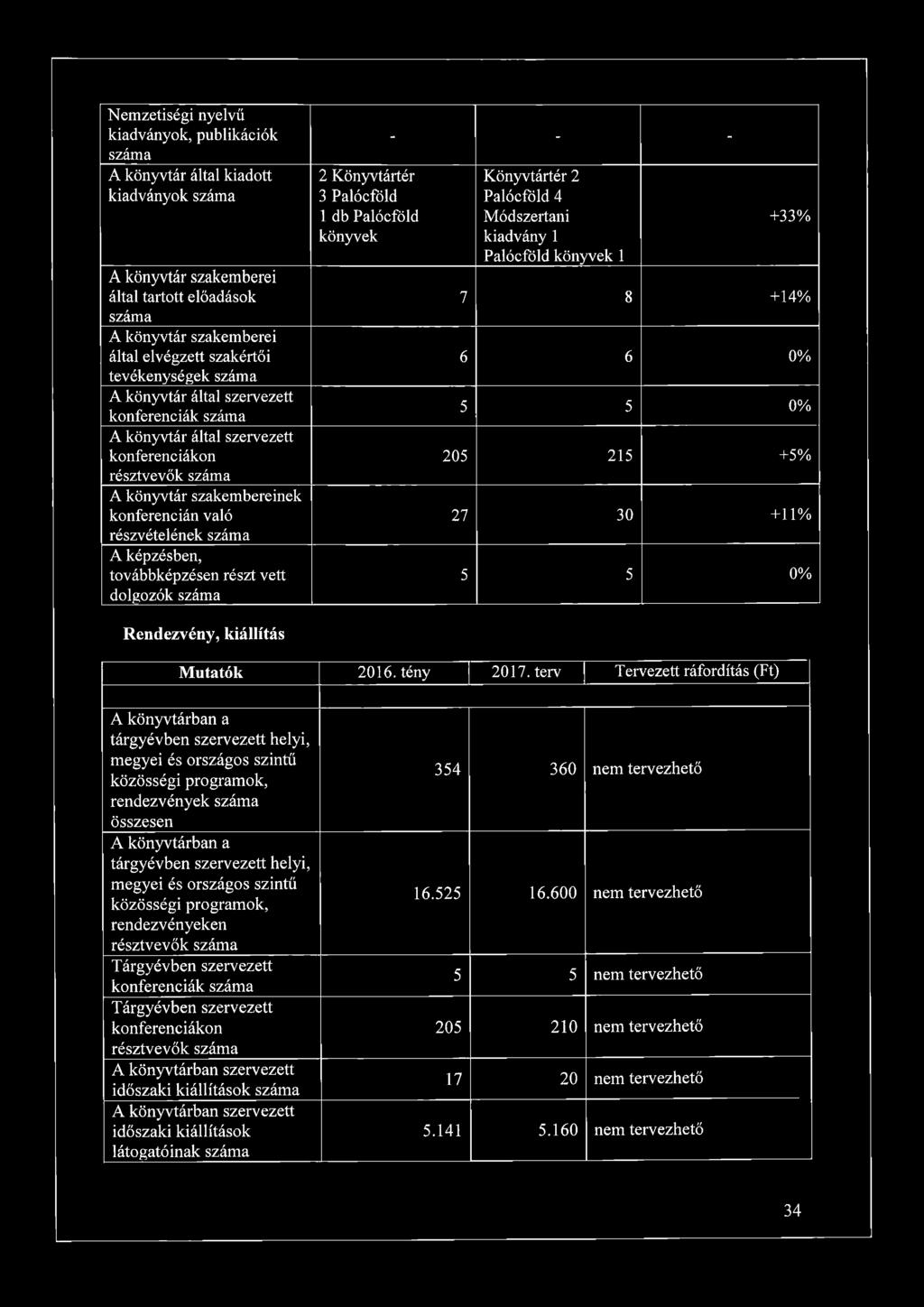 képzésben, továbbképzésen részt vett dolgozók száma 2 Könyvtártér 3 Palócföld 1 db Palócföld könyvek - - - Könyvtártér 2 Palócföld 4 Módszertani kiadvány 1 Palócföld könyvek 1 +33% 7 8 +14% 6 6 0% 5