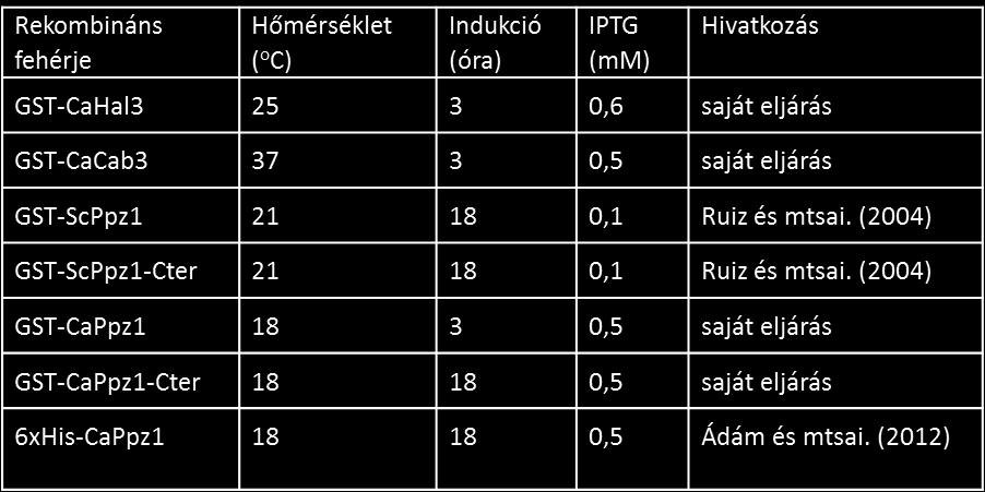 (végkoncentráció: 34µg/ml) antibiotikumokat adtunk a táptalajhoz. A CaPpz1 és CaPpz1-Cter expressziója során MnCl2-dal (végkoncentráció: 0,5 mm) is kiegészítettük a táptalajt (Ádám és mtsai., 2012).
