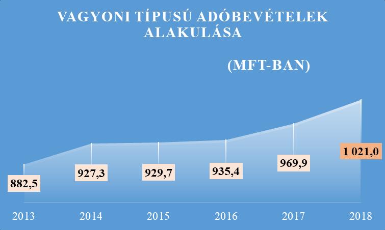 Vagyoni típusú adóbevételek (építmények és reklámhordozók) változása 2013-2018. 11 3.