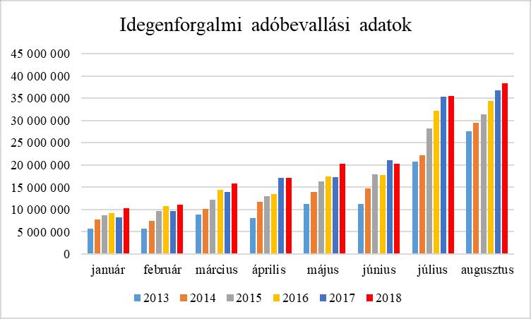 13 A vendégéjszaka szám alakulással összhangban az idegenforgalmi adóbevételek is növekvő trendet mutatnak az elmúlt hat év viszonylatában. Az idegenforgalmi adóbevétel alakulása az elmúlt években.