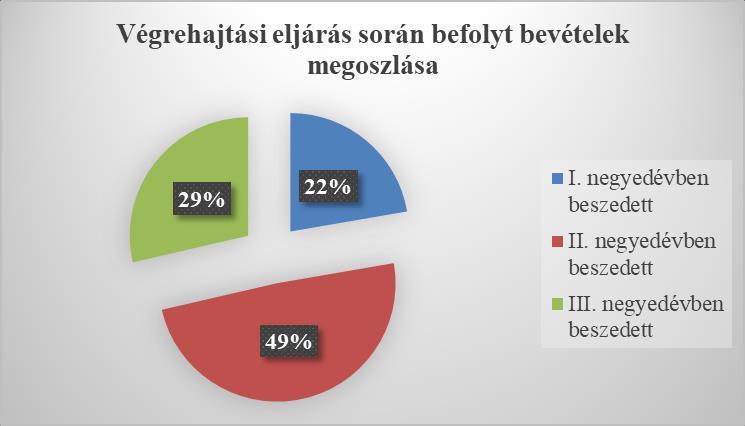 Beszedett tartozások változása negyedévenként Adónem I. negyedévben beszedett II. negyedévben beszedett III.