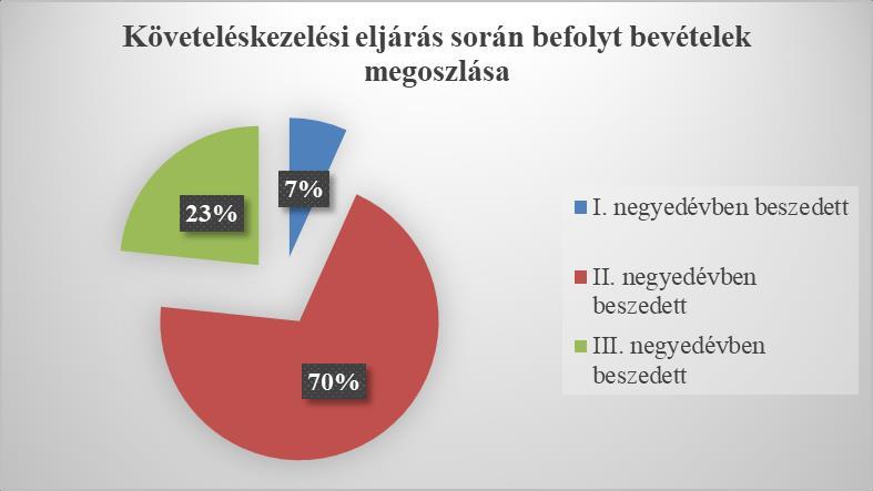 és egyetlen esetben sem intézkedett úgy, hogy előtte ne tájékoztatta volna az adótartozót arról, hogy hátraléka van, egyidejűleg lehetőséget biztosított az önkéntes teljesítésre illetve a fizetési