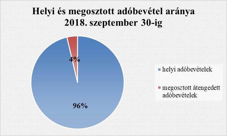 ADÓBEVÉTELEK ALAKULÁSA Az adóbevételek nagyságára 2018.