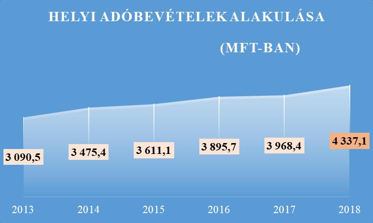 Önkormányzatot megillető helyi és megosztott adóbevételek változása évente (2013-2018.