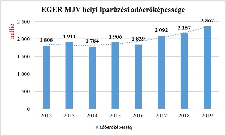 8 adóerő alakulása az augusztusi MÁK adatszolgáltatás alapján adóalap adóerőképesség adóerőképesség változása 2012 129 145 359 000 1 808 035 026 2013 136 467 466 000 1 910 544 524 102 509 498 2014