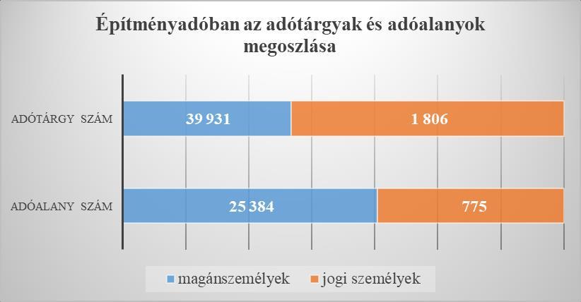 maximális adókulcs mindössze 17,4%-a. Ezen belül azonban a magánszemélyek tulajdonában lévő adótárgyakra vonatkozó adómérték sokkal kedvezőbbek.