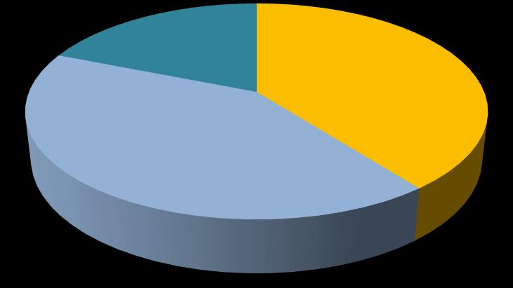 19% 42% 39% 9500 Celldömölk, Nagy Sándor tér 14. 9500 Celldömölk, Építők útja 2. Egyéb telephelyek 8 1. ábra Villamos energia fogyasztások megoszlása 2017-ben IV.3. Gázenergia felhasználás A Swietelsky Vasúttechnika Kft.