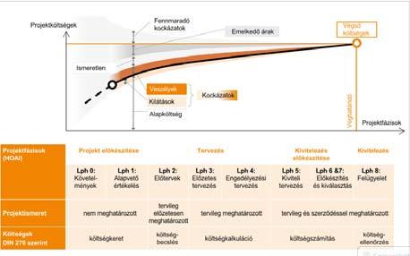 A költségek kontrollja Kockázatok kezelése Kockázatok azonosítása A kockázatok felmérése A kockázatok kezelése A kockázatok felügyelete BME Beruházásszervezés 2018.