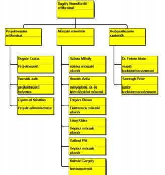 Erőforrások menedzselése A projekt team összeállítása Az