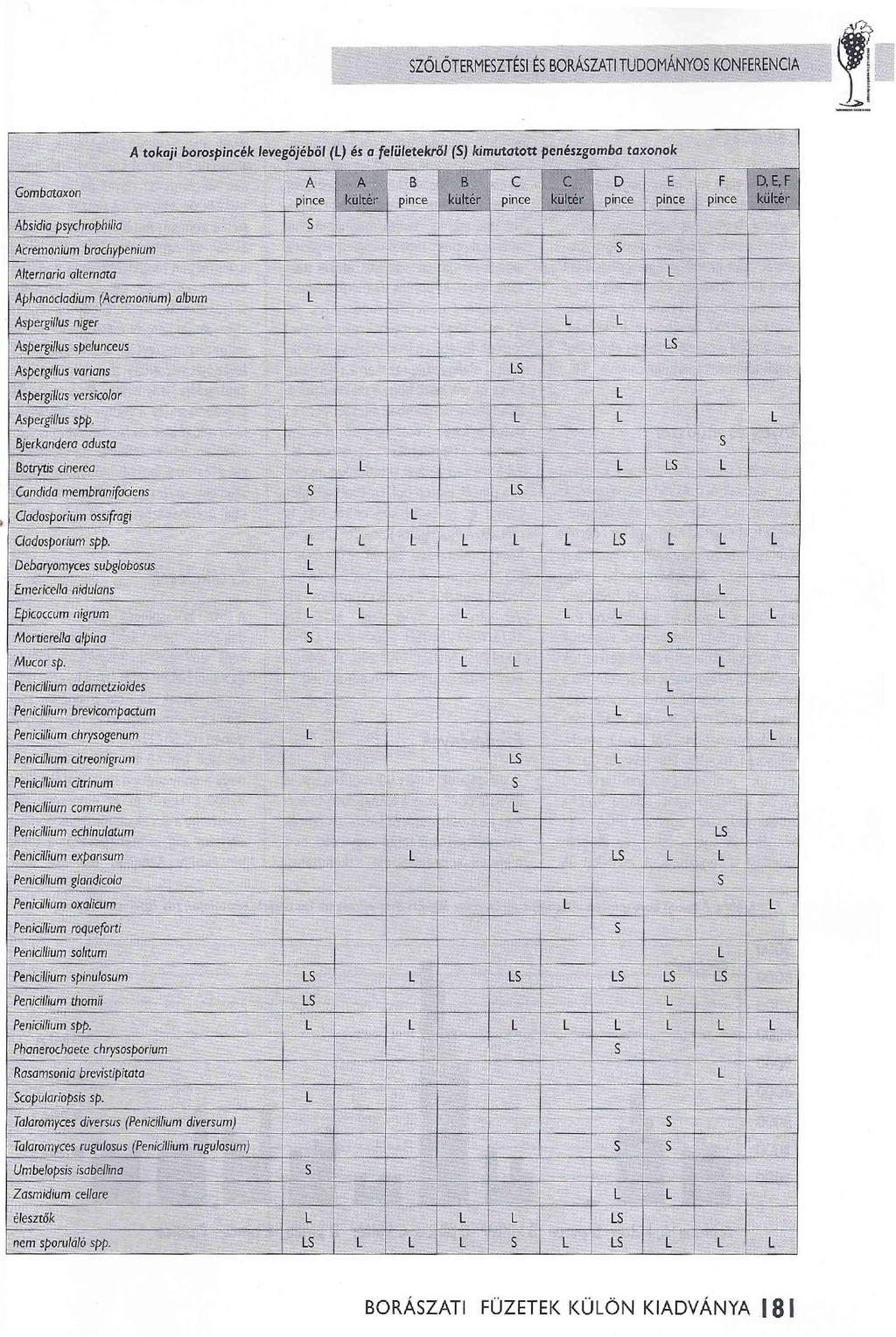 ZŐŐTERMEZTÉI É BORÁZATI TUDOMÁNYO KONFERENCIA G o m b a ta x o n A b s id ia p s y c h ro p h ilia A c re m o n iu m b ra c h y p e n iu m A lte rn a r ía alternóte A p h a n o c la d iu m ( A c re m