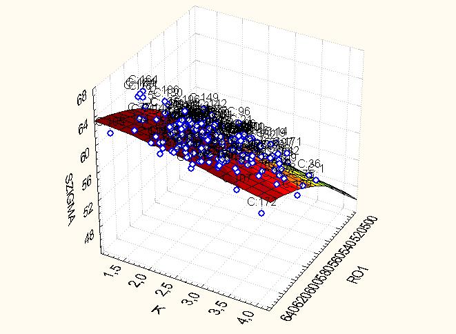 A sík- és hegvdék erdeenő őbb k prméterenek többváltoós regressój 59 Síkvdék erdeenő Hegvdék erdeenő 5 6 7 9,79 49,49 *,658,8 * 4,969 *,8449 8,987 48,96 *,499 7,45 * 46,44