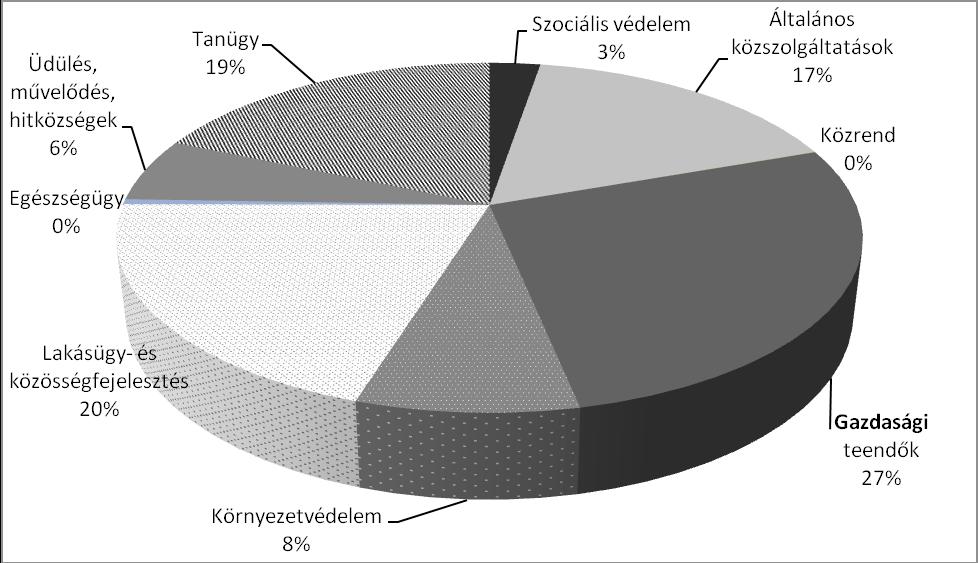 Број 7. 06.07.2012. СТРАНА 164. OLDAL 2012.07.06. 7. szám 5. rajz - A 2011. évben végrehajtott költségek és kiadások szerkezete 1.