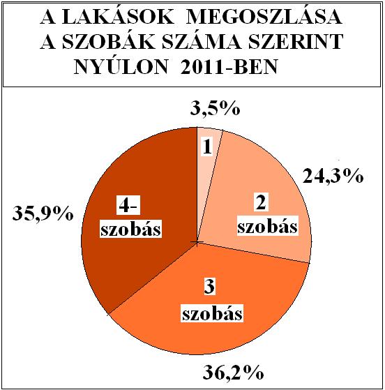 11. Lakásviszonyok Nyúlon A község 1591 lakása közül (92%) volt lakott a 2011-es népszámláláskor és 8 üdülő, valamint 114 lakás (7,1%) viszont üresen állt.