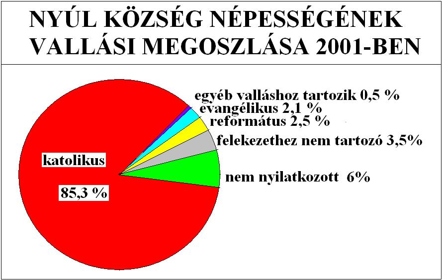Nemzetiségi megoszlás Nyúl községben 2001-ben 97,7%-a magyarnak és csak 23-an más 2011-ben 96,1% volt a magyar és142 volt más
