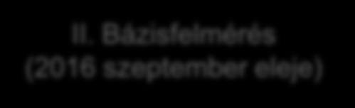 A kutatás logikai modellje I. Vizsgált kampányok körének meghatározása A kutatási periódus előtt (2016 augusztus végén) azonosítottunk 6 olyan kampányt, melyek szeptember elején indulnak.