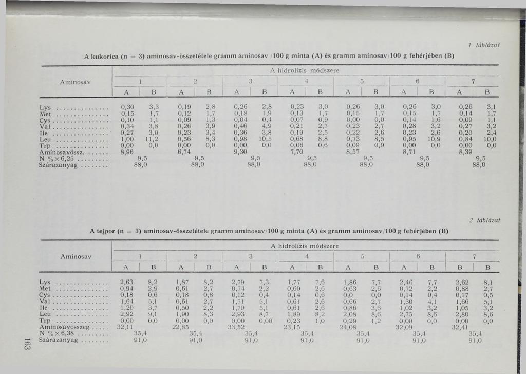 A kukorica (n = 3) aminosav-összetétele gramm aminosav /100 g m inta (A) és gram m aminosav/100 g fehérjében (B) 7 táblázat A hidrolízis módszere Aminosav 2 3 4 5 6 7 A В А 1 В A 1 в A В А 1 В А 1 В