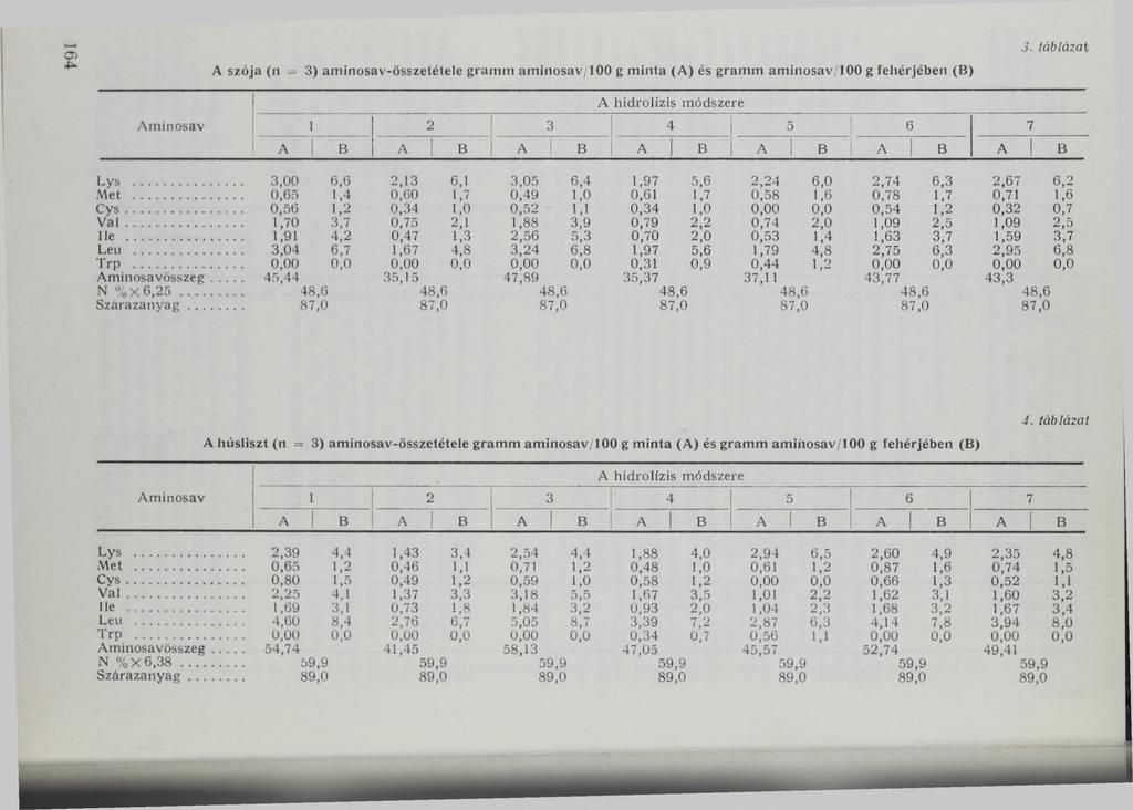a> 4^ A szója (n = 3) am inosav-összetétele gram m am inosav/100 g m inta (A) és gram m am inosav/100 g fehérjében (B) 3.