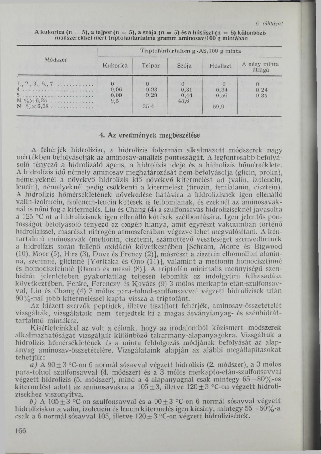 6. láblázat A kukorica (n = 5), a tejpor (n = 5), a szója (n = 5) és a húsliszt (n = 5) különböző módszerekkel m ért triptofántartalm a gramm aminosav/100 g mintában M ódszer Triptofántartalom g