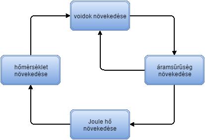 3-3. ábra Elektromigráció (EM) folyamata [11] A voidok miatti csökkenő keresztmetszet következtében a hővezető illetve az elektromos vezetőképesség is romlik.