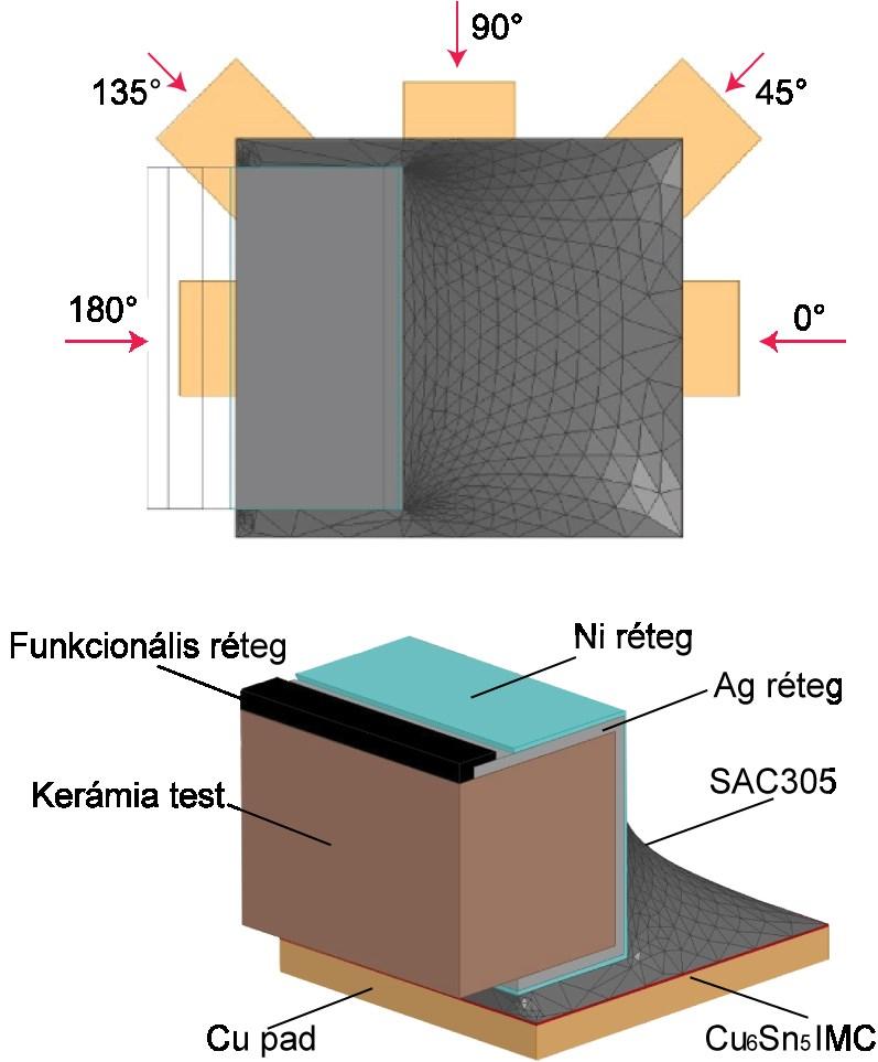 5 Korábbi szimulációs eredmények Kovács András egy korábbi, a tanszéken végzett munkájában [6] Surface Evolver segítségével létrehozott 3D-s geometrián, véges elem módszerrel szimulációkat végzett,