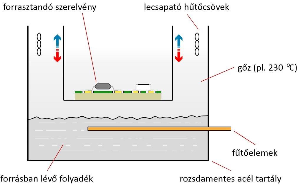 2.2.1.2 Gőzfázisú forrasztás A gőzfázisú forrasztás elve, hogy egy adott forráspontú folyadékot fűtőcsövek segítségével forralunk, így gőz képződik a forrasztásra előkészített tartályban.