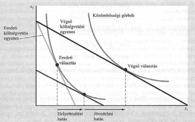 2.1. HICKS-FÉLE FELBONTÁS ha x 1 (relatív)ára, p x1