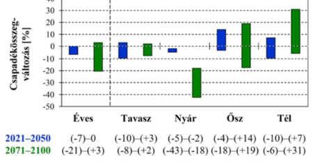 párolgás + kevesebb csapadék - romló vízellátottság, szélsőségek A magyarországi átlaghőmérsékletek várható