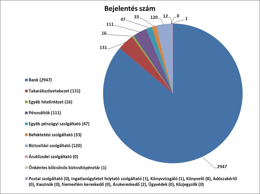 Bejelentések megoszlása a szolgáltatók között A fenti diagram alapján megállapítható, hogy 2012.