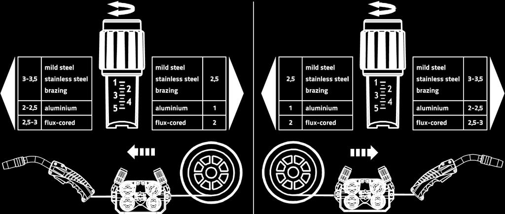 Nyomja meg a behúzó gombot (a hajtás felveszi a hegesztőhuzalt és automatikusan a hegesztőpisztolyon található kilépésig vezeti) > lásd fejezet 4.3.
