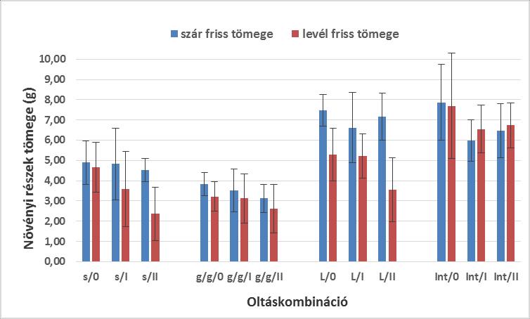 Kezelés=1,00 oltáskombináció Subset N 1 2 3 Tukey HSD a,b,c s 4 4,2325 g/g 4 4,4050 4,4050 L 3 12,1467 12,1467 Int 4 12,5650 Sig. 1,000,051,998 Gyökér 3.