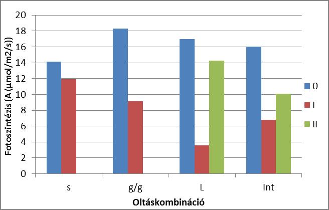 9. Melléklet: Sztómaszám eredmények statisztikai kiértékelése a soroksári kísérletben sztómaszám Subset sókezelés N 1 2 Tukey HSD a,b,c 0 16 532,9375 I 15 586,0000 586,0000 II 13 674,0769 Sig.