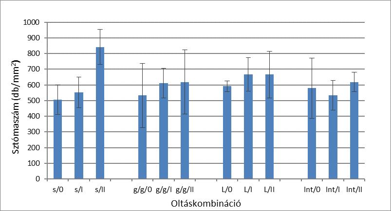 4.3 Sztómaszám A soroksári kísérlet statisztikai eredményi alapján az oltáskombinációknak nem volt hatása a sztómaszámra, a sókezeléseknek viszont igen.
