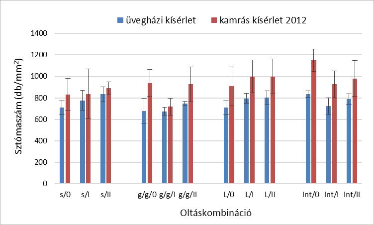 42. ábra: A levelek sztómaszáma a 2012-es kamrás és az üvegházi kísérletben Az előzőekhez hasonlóan az üvegházi kísérletben is az interspecifikus növények sztómaszáma az önmagára oltott növényeknél