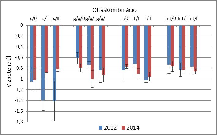 47. ábra: A levelek vízpotenciálja a sókezelés 18.
