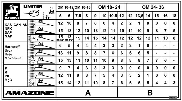 Beállítások 8.4.1 Határ- és mezsgyeszórás Limiter ZG-B (opcío) A Limiter i beállítása a mezsgye távolságától, a műtrágya fajtájától, a táblahatár tulajdonságaitól függ.