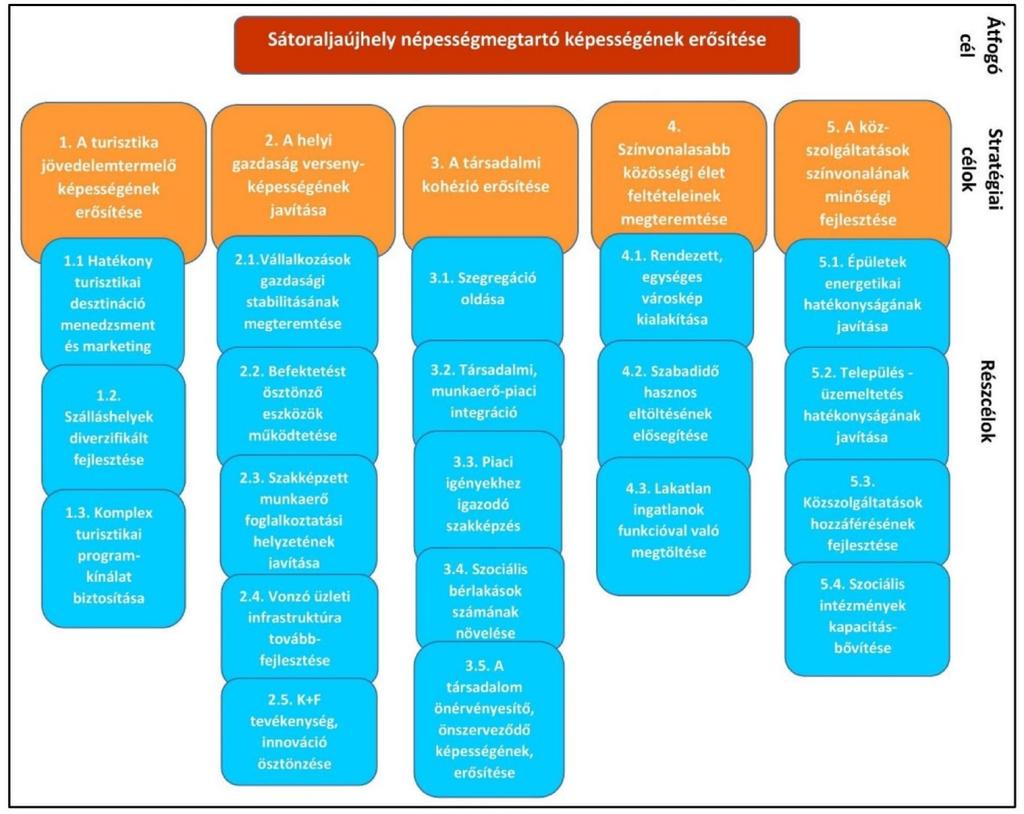 2. A településfejlesztés célkitűzései Sátoraljaújhely város Integrált Településfejlesztési Stratégiája 2015. augusztusában készült el. Célrendszere: A stratégiában megfogalmazott célok: 1.