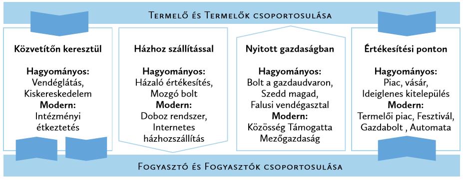 Közvetlen értékesítés A termelés, a feldolgozás és az értékesítés, valamint a fogyasztó a lehető legközelebb vannak egymáshoz.