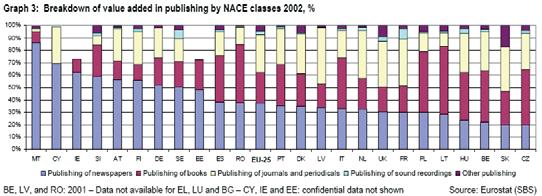 Könyvkiadás Európa A nemzetközi könyvpiacon meghatározóak az európai országok, amelyek a könyv világkereskedelem 53%-át bonyolítják le.