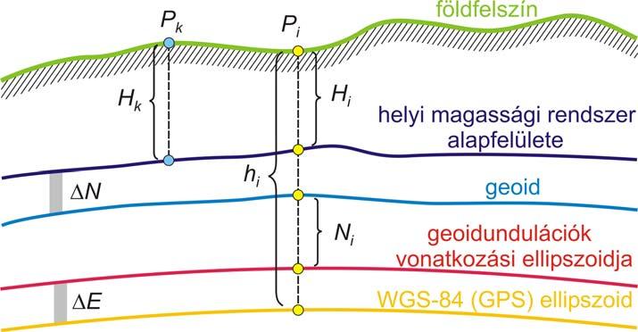 h N e 7. A nemetkö gakorlatban eeket a eltéréseket ún. korrekcós felület megadásával sokták modellen. E a korrekcós felület teremt kapcsolatot eg globáls vag lokáls gravmetra geodmodell és a GPS ll.